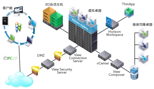 虚拟化建设解决方案